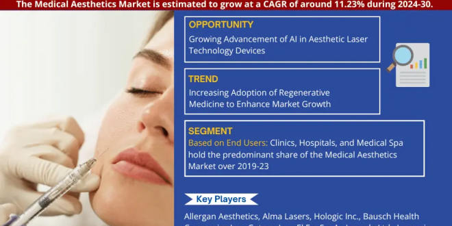 Medical Aesthetics Market