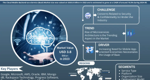 Cloud Mobile Backend-as-a-Service (BaaS) Market