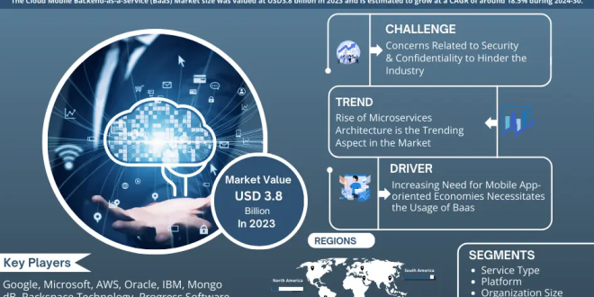 Cloud Mobile Backend-as-a-Service (BaaS) Market