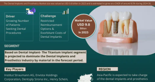 Dental Implants and Prosthetics Market