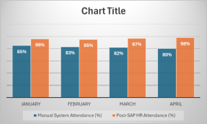 Features of SAP HR in Time and Attendance Management