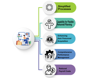 Benefits of Implementing SAP HR for Time Management