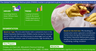 Global Polymethyl Methacrylate (PMMA) Market