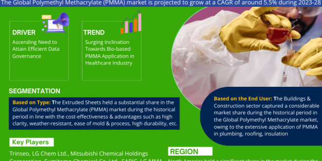 Global Polymethyl Methacrylate (PMMA) Market