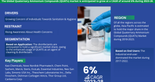 Global Quaternary Ammonium Compounds (QUATs) Market