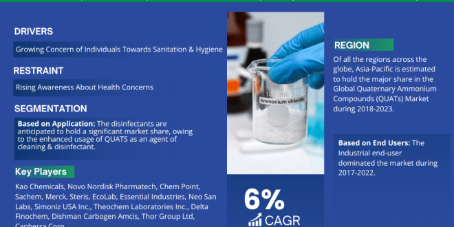 Global Quaternary Ammonium Compounds (QUATs) Market